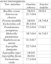 Gmelina, peuplier d'afrique, yemane (fr). Pdf Preservative Effects Of Gmelina Arborea Fruits And Nauclea Latifolia Stem Bark Extracts On Fruit Juice In Comparison With A Known Chemical Preservative Semantic Scholar