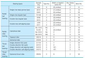 how to find bearing details from bearing series code or