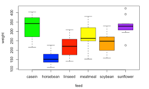 A box plot will automatically appear: How To Make A Side By Side Boxplot In R Programmingr