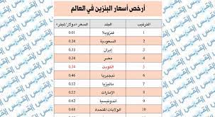 بالقياس، بلغ السعر المتوسط للبنزين في هذه الفترة عالميا إلى 289534.79 بوليفار فنزويلي. Ø§Ù„ÙƒÙˆÙŠØª Ø®Ø§Ù…Ø³ Ø£Ø±Ø®Øµ Ø¯ÙˆÙ„ Ø§Ù„Ø¹Ø§Ù„Ù… ÙÙŠ Ø£Ø³Ø¹Ø§Ø± Ø§Ù„Ø¨Ù†Ø²ÙŠÙ†