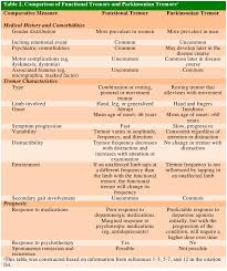 We did not find results for: Functional Tremor Misdiagnosed As Parkinson S Disease In A Geriatric Patient Consultant360