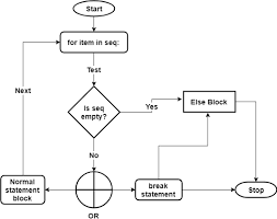 python for loop syntax usage and examples for practice