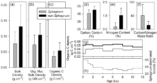 Valfei is a supplier of the finest quality of peat moss available on the market. Main Differences Between Sphagnum And Non Sphagnum Peat Samples A Download Scientific Diagram