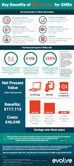 Key Benefits Of Office 365 Infographic Evolve Computers Office 365 Infographic Office 365 Business Continuity