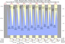 Tide Times And Tide Chart For Cutler Biscayne Bay