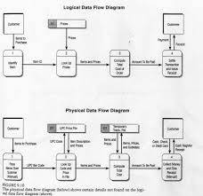 Physical Data Flow Diagram In 2020 Data Flow Diagram Diagram Flow Chart Template
