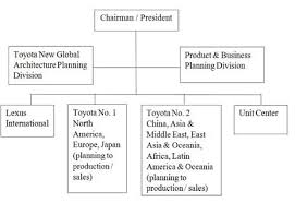 organizational structure of toyota motor corporation 9