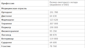 Vostrebovannye Professii V Ssha Dlya Emigrantov Samye Vysokooplachivaemye Dolzhnosti
