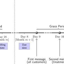 Maybe you would like to learn more about one of these? The Figure Shows The Credit Card Billing Cycle And Timing Of The Download Scientific Diagram