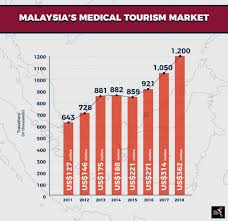 The malaysian tourism industry has received serious attention from the government since the 1980s because malaysia was overly dependent on the primary and secondary sectors after it achieved its independence in 1957. Malaysia S Medical Tourism On A High Malaysia Healthcare Travel Council Mhtc