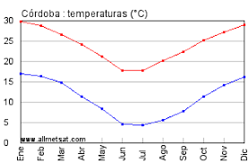 En este momento el cielo está despejado, la temperatura actual es de 5°c, el viento es de. Clima Cordoba Aeropuerto Internacional Ingeniero Ambrosio Taravella Argentina