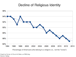 Graphs 5 Signs Of The Great Decline Of Religion In