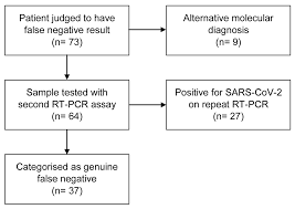 The polymerase chain reaction (pcr) has remained a hugely important laboratory tool for decades. Sensitivity Of Rt Pcr Testing Of Upper Wellcome Open Research