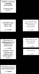 Flow Chart Of Individuals Included In The Study Download