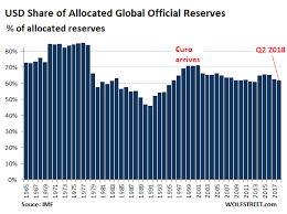 Us Dollar Refuses To Die As Global Reserve Currency But
