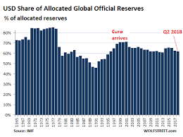 us dollar refuses to die as global reserve currency but