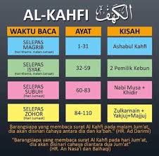 Berikut tulisan latin dan terjemahannya di 10 ayat pertama. Fadhilat Hafal 10 Ayat Pertama Surah Al Kahfi Vitamin Wawa Pengedar Shaklee Aktif