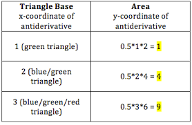 Antiderivative Rules Formula Examples Video Lesson