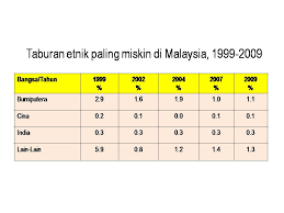 Ekonomi malaysia semakin mendekati status pendapatan tinggi. Kemiskinan Di Malaysia