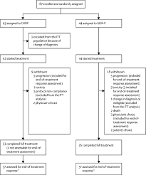 A skin biopsy (removal of a small piece of tissue) for examination under the microscope by a pathologist (a doctor who studies tissues and cells to identify diseases), and. Chop Versus Gem P In Previously Untreated Patients With Peripheral T Cell Lymphoma Chemo T A Phase 2 Multicentre Randomised Open Label Trial The Lancet Haematology