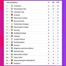 Classificacao Final Da Sexta Rodada Da Premier League 2019 2020 Premierleague Jogos Newcastleunited Burnley Manche Bournemouth Sheffield United Liverpool
