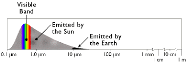 3 Electromagnetic Spectrum The Nature Of Geographic