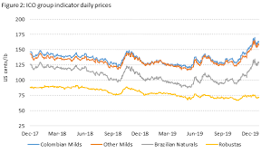 Check spelling or type a new query. International Coffee Organization Blog