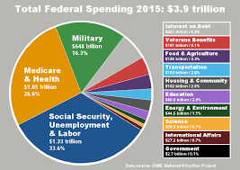 Federal Expenditures Pie Chart Gallery Free Charts References