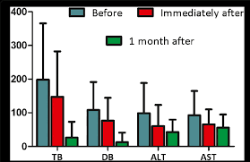 Liver Function Before And After Rfa And Stent Placement Bar