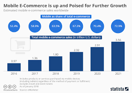 chart mobile e commerce is up and poised for further growth