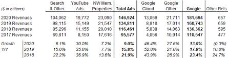Read the latest goog earnings, compare with past earnings, and copy+paste into excel. Alphabet Goog Stock Growth In Q3 Unaffected By Ios 14 Seeking Alpha