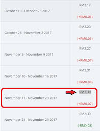 Menurut laporan berita n5 yang disiarkan oleh stesen tv1 rtm pada jam 5 petang rabu, harga siling terbaharu produk ron 95 cuma naik 7 sen kepada rm2.38 seliter berbanding rm2.31 seliter pada minggu sebelumnya. Pbs Twimg Com Media D1skffau0aaifrp Jpg