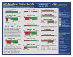 Arrl Amateur Radio Bands Ted Dunlap
