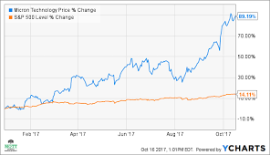 microns heavy option volume suggests more gains ahead