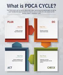 Plan Do Check Act A Great Infographic To Help Your Business Planning Stay On Track How To Plan Business Planning Leadership Management