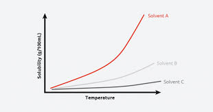 Gases tend to naturally have high entropy or kinetic energy than solid substances so the same still applies. What Is Chemical Crystallization And Its Uses In Industry