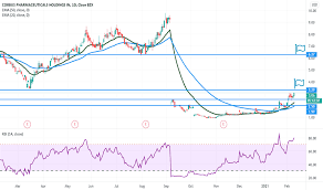 Company overview corbus pharmaceuticals holdings, inc. Crbp Stock Price And Chart Nasdaq Crbp Tradingview