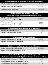 Justicia electoral al 30 de diciembre 2020 consulta registro cívico permanente (rcp) cédula de identidad. El Tse Sanea El Padron Electoral Y Habilita A 7 332 925 Votantes Para Octubre La Razon Noticias De Bolivia Y El Mundo