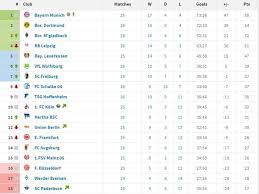 Epl la liga bundesliga serie a ligue 1 rfpl 2020/2021 2019/2020 2018/2019 2017/2018 2016/2017 2015/2016 2014/2015 Bundesliga Standings Sports 2 Bundesliga Standings Matches News Table Stats Players Club Mpw D L Pts Gf Ga Gd Last 5 1 2617 3 6 54 68 31 37 27 15