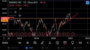 Stay up to date on the latest stock price, chart, news, analysis, fundamentals, trading and investment tools. Insm I Know It S Not Sexy Like Tsla But I Try To Pick Stock Entries At Areas Of Value This One Is Backtesting It S Uptrend Line And A Major Previous Resistance