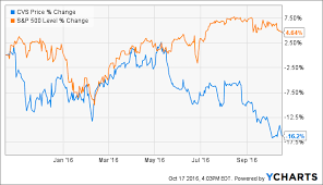 cvs health corporation attractively valued and set up for