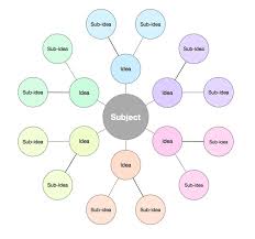 Mind Map The Best Apps For Mind Mapping The Sweet Setup