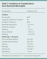 Aseptic And Bacterial Meningitis Evaluation Treatment And