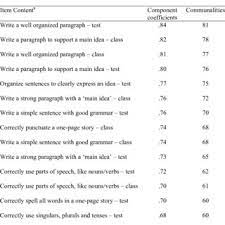 Pdf Context Specificity Of Writing Self Efficacy And Predictive Ability Of A Sources Of Writing Self Efficacy Scale