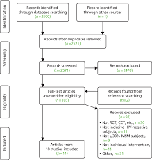 the prisma flow chart for study selection cct controlled