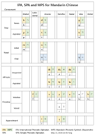 In this lesson you will learn how to phonetically read pinyin. International Phonetic Alphabet Ipa Voice Onset Time Vot And Simple Phonetics É³æ¨ È¨é³ Æ¼é³ Å¡é³å£°åº 2008 5 1 2008 6 1