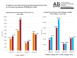 Ob Eksporte Selhozsyrya I Prodovolstviya Iz Rossii V 2001 2018 Gg