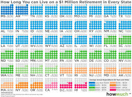 Got 1 Million To Retire Heres How Long It Will Last In