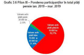 We did not find results for: Peste 1 700 De Romani Au Primit Pensie È™i Din Pilonul Iii In Primul Trimestru Din 2019 Cea Mai Mare PlatÄƒ A DepÄƒÈ™it 190 000 De Lei Hotnews Mobile