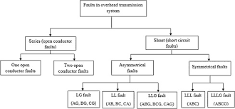 A 16x2 lcd display is connected to the arduino processor and displays the information regarding the faulty cable. A Review On Fault Classification Methodologies In Power Transmission Systems Part I Sciencedirect